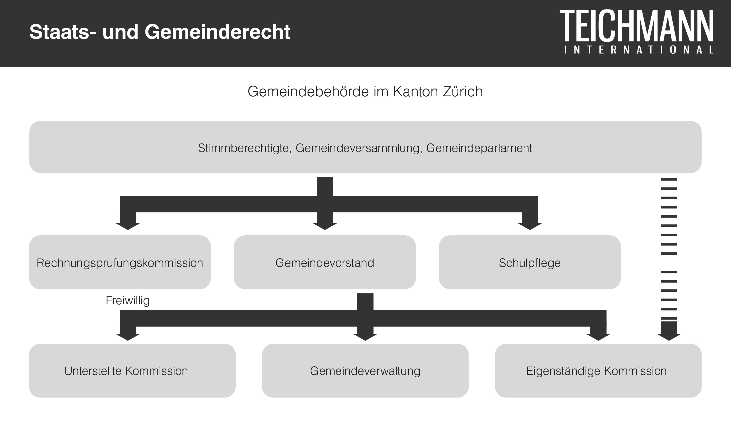 Staats- und Gemeinderecht