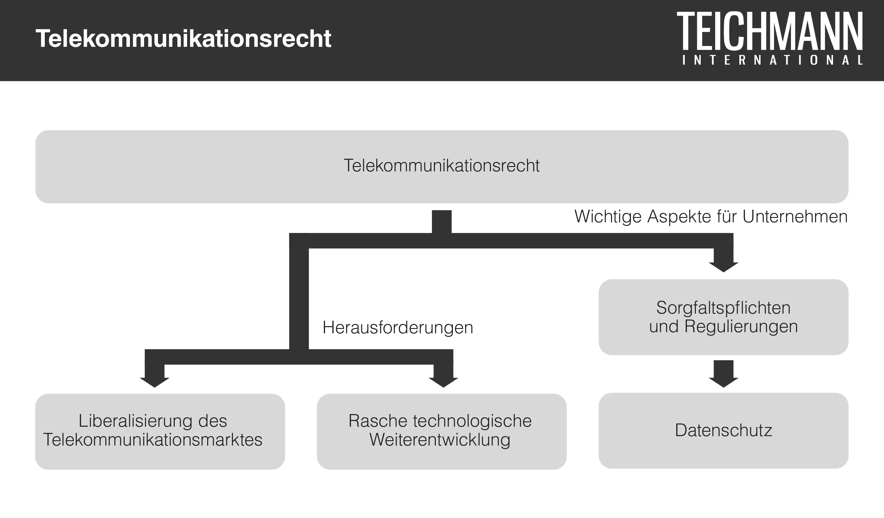 Telekommunikationsrecht