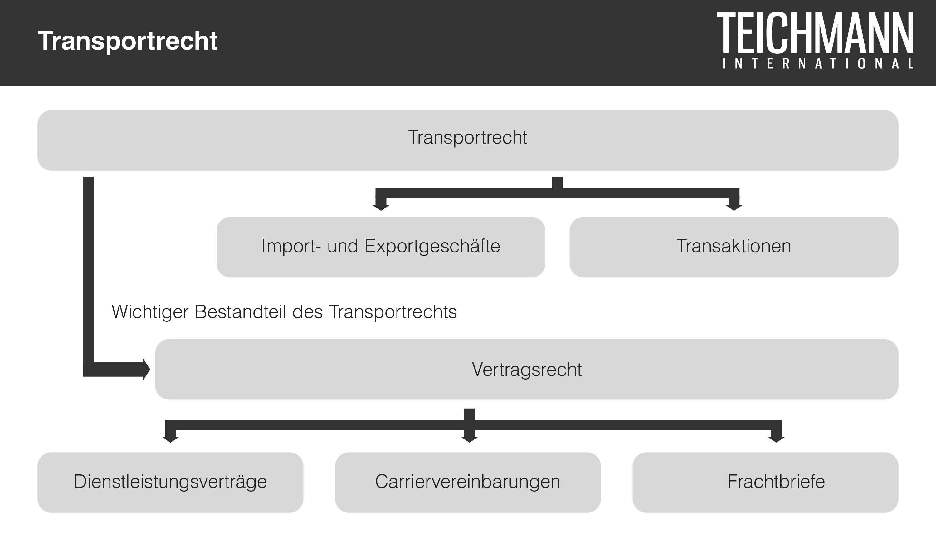 Transportrecht