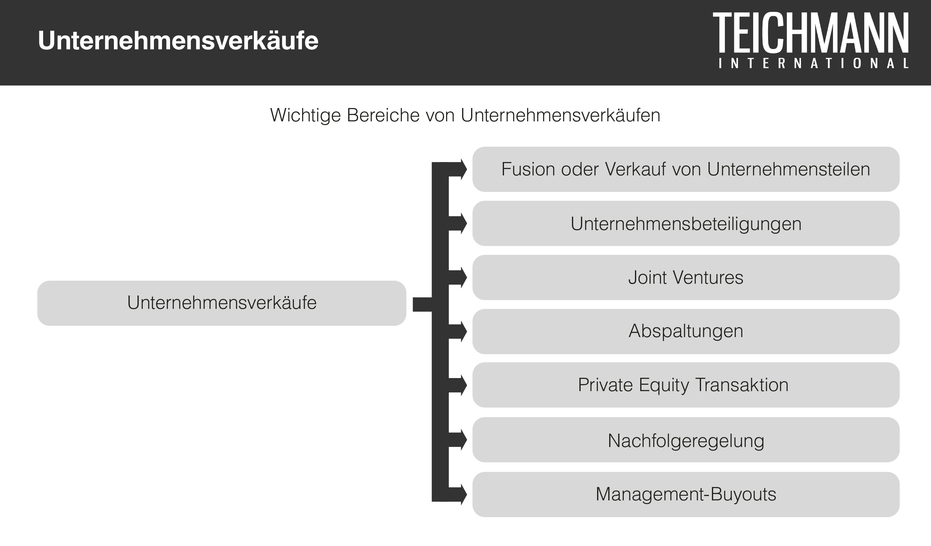 Unternehmensverkäufe