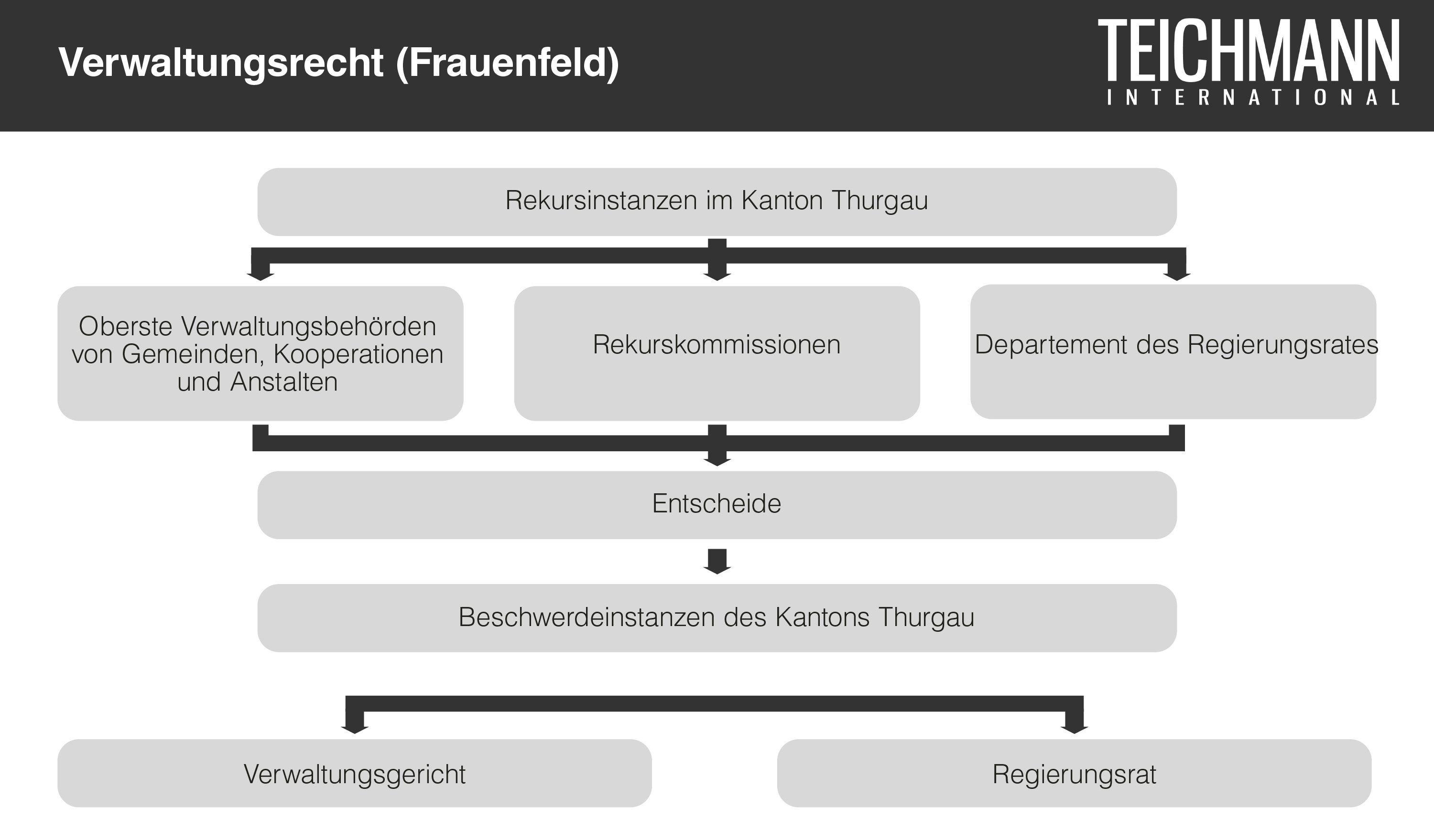 Verwaltungsrecht Frauenfeld