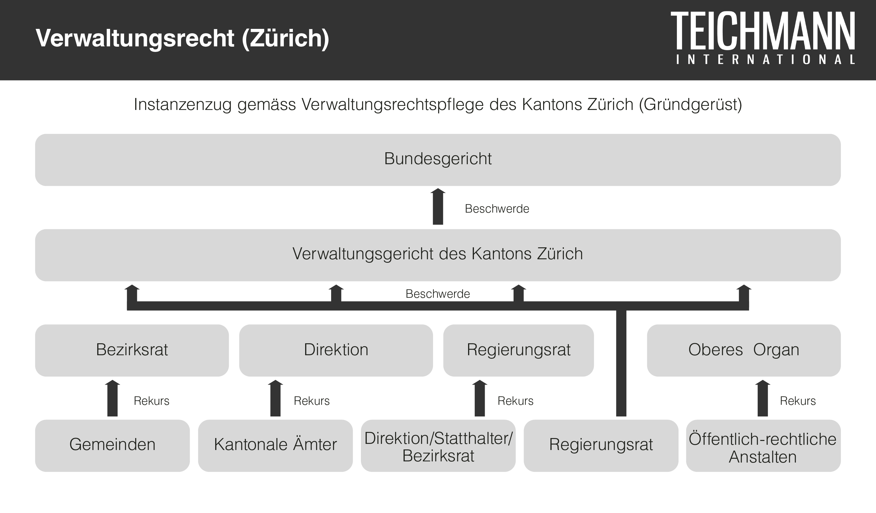 Verwaltungsrecht in Zürich