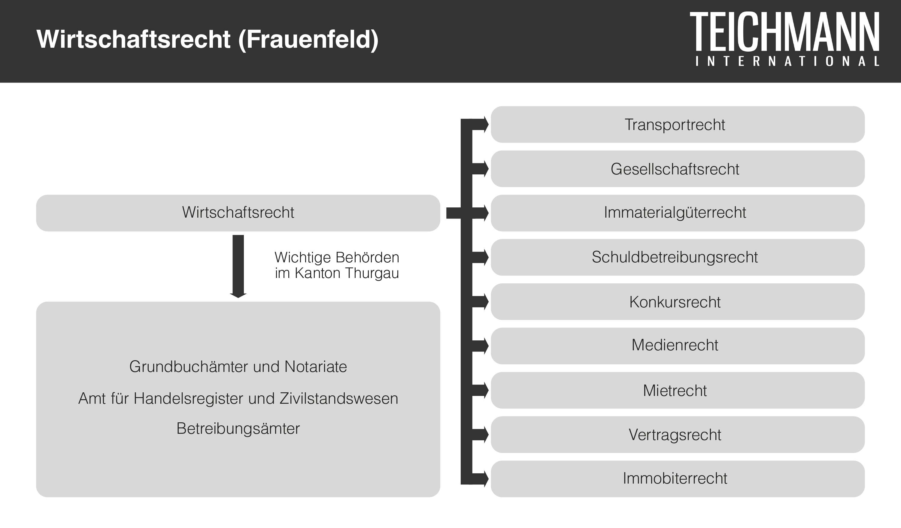 Wirtschaftsrecht Frauenfeld