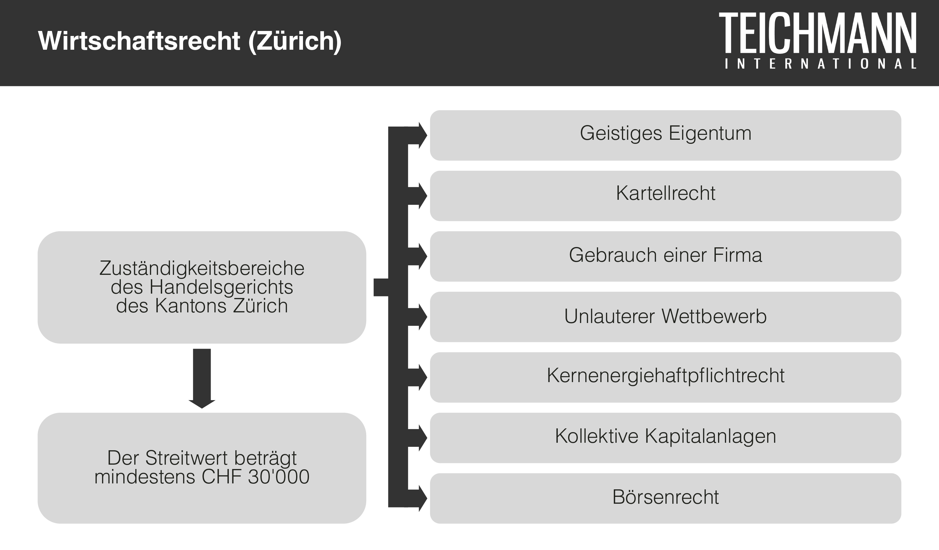 Wirtschaftsrecht in Zürich